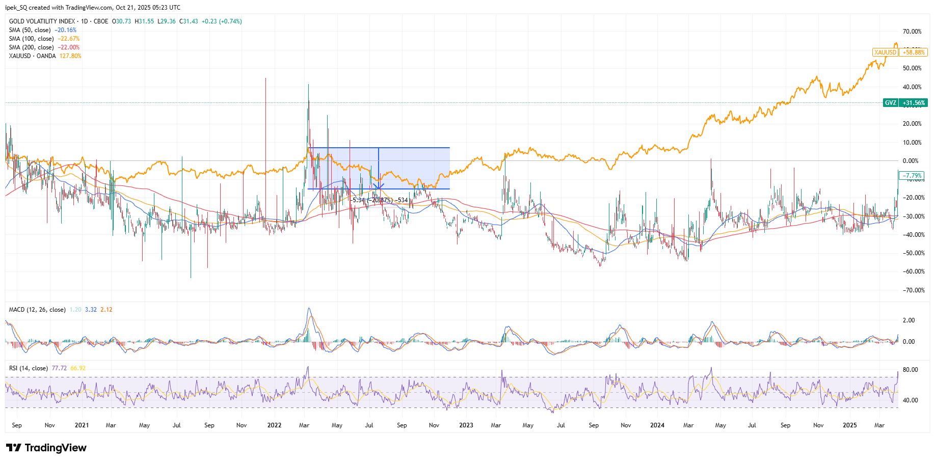 Gold rises, but so does its volatility!
