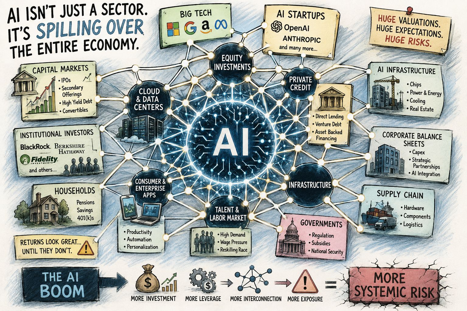 AI is turning into a finance story